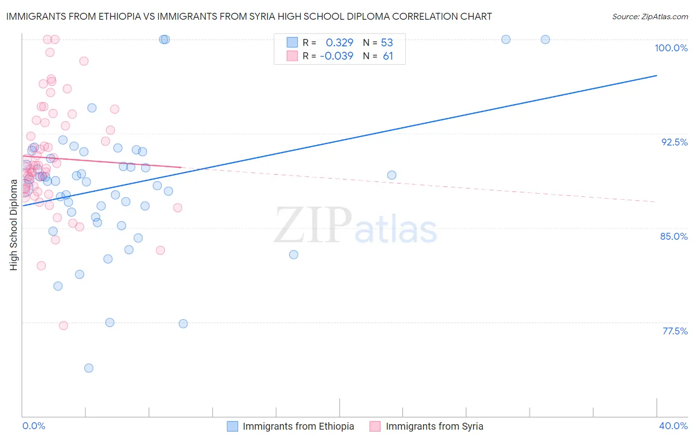 Immigrants from Ethiopia vs Immigrants from Syria High School Diploma