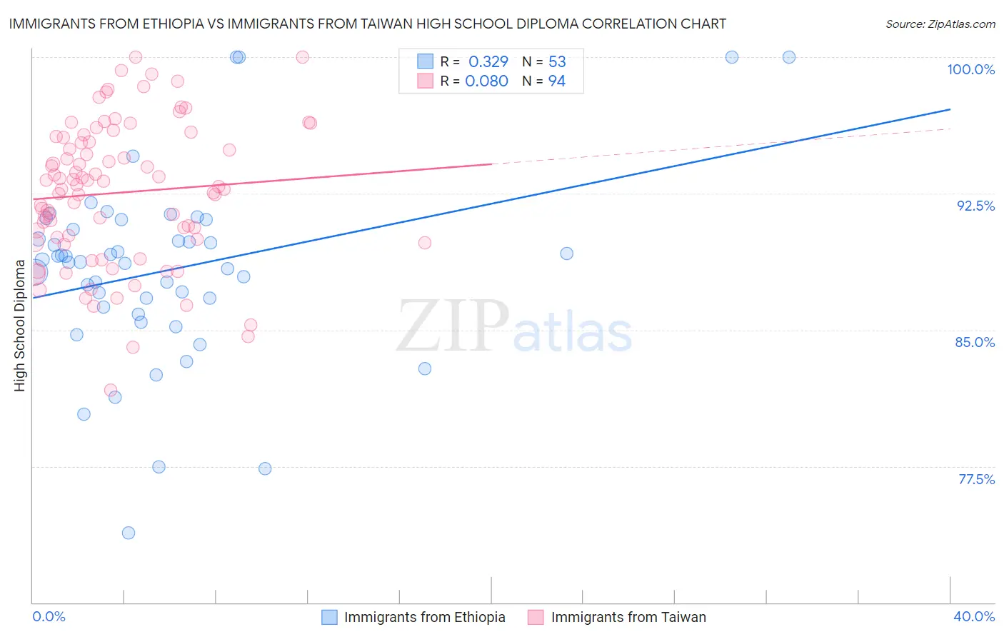 Immigrants from Ethiopia vs Immigrants from Taiwan High School Diploma