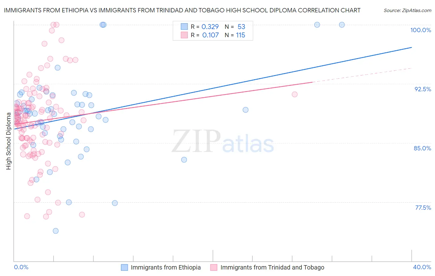 Immigrants from Ethiopia vs Immigrants from Trinidad and Tobago High School Diploma