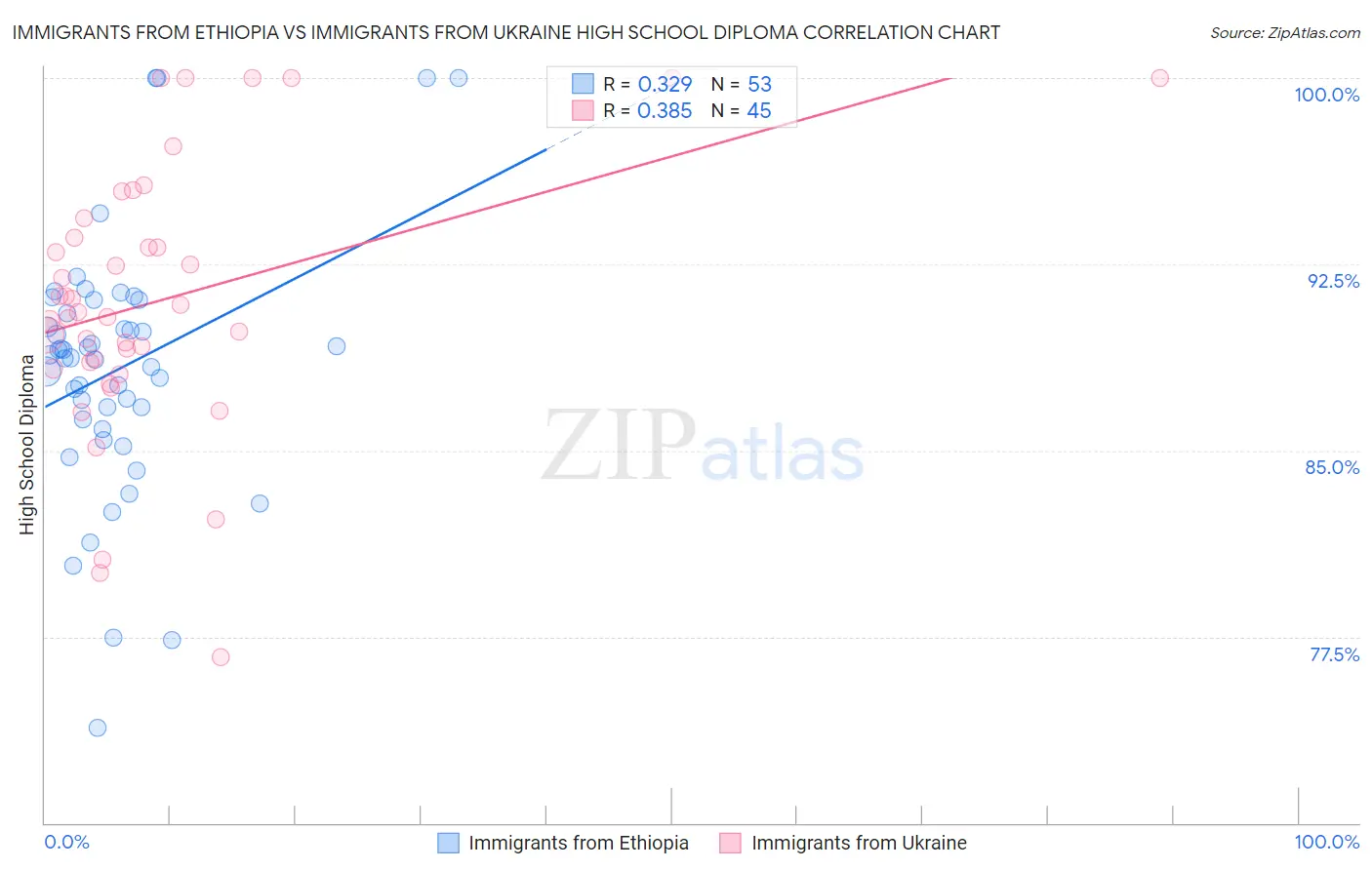 Immigrants from Ethiopia vs Immigrants from Ukraine High School Diploma