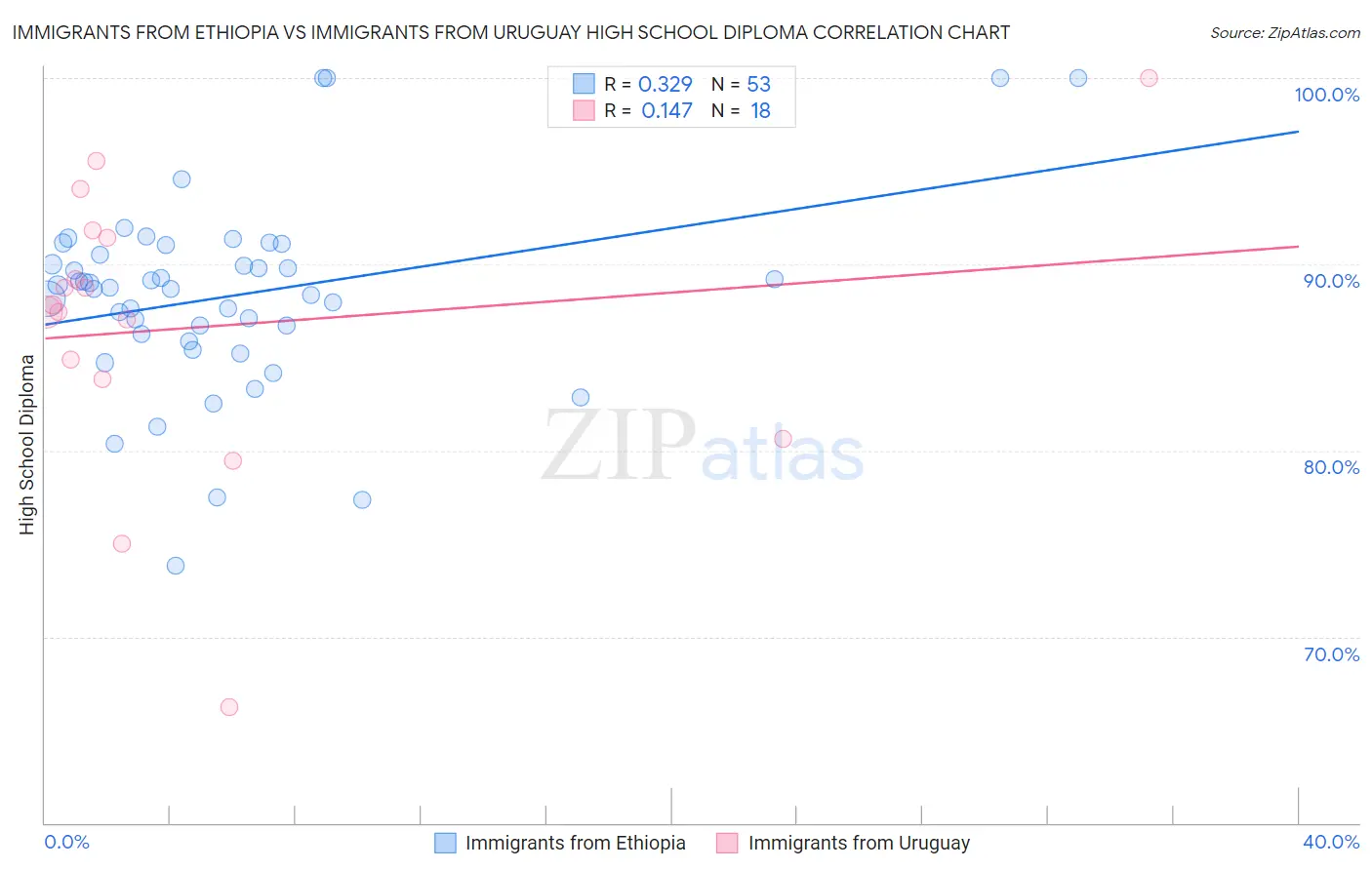 Immigrants from Ethiopia vs Immigrants from Uruguay High School Diploma