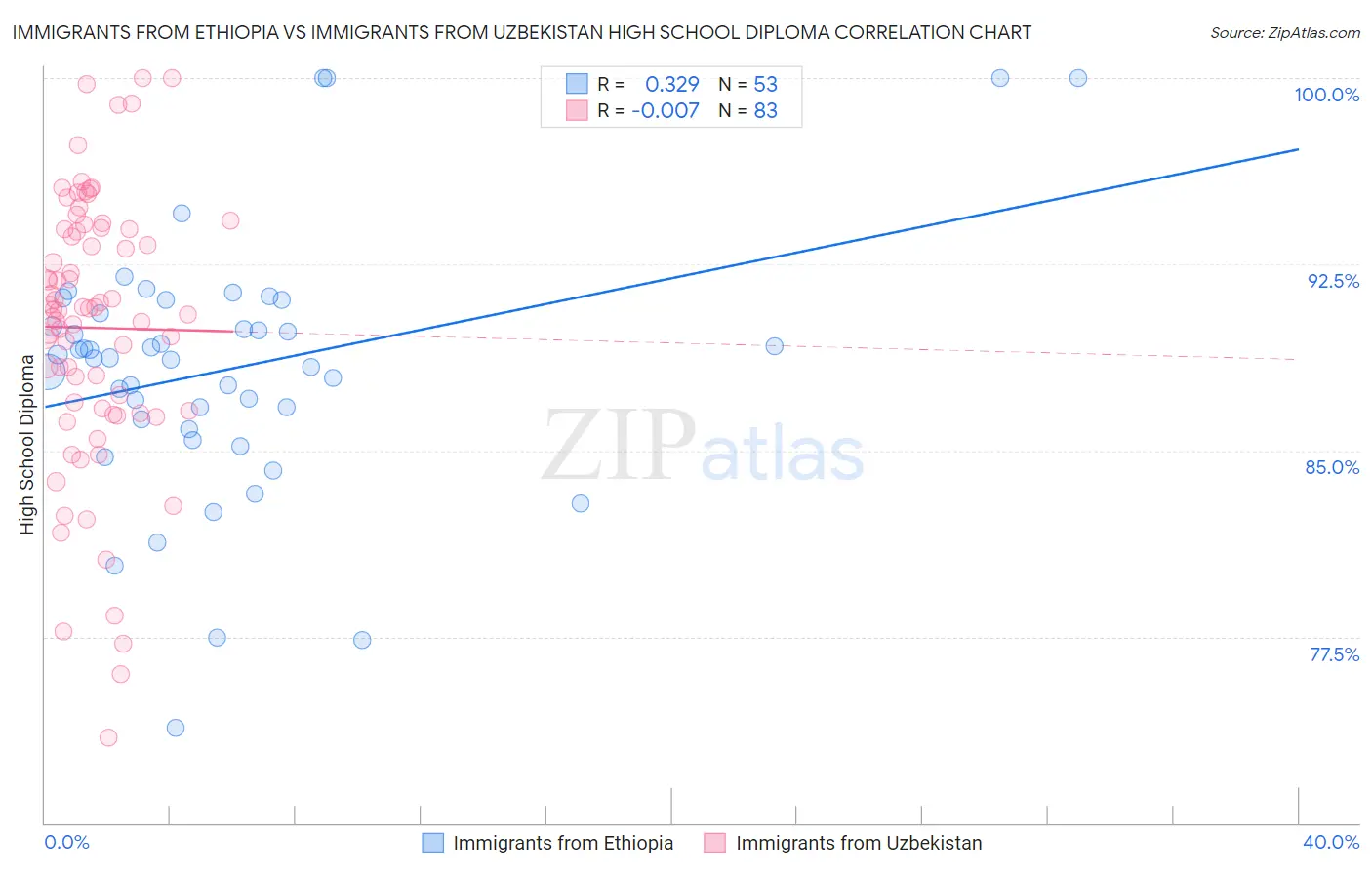 Immigrants from Ethiopia vs Immigrants from Uzbekistan High School Diploma