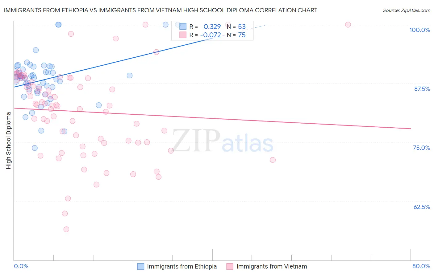 Immigrants from Ethiopia vs Immigrants from Vietnam High School Diploma