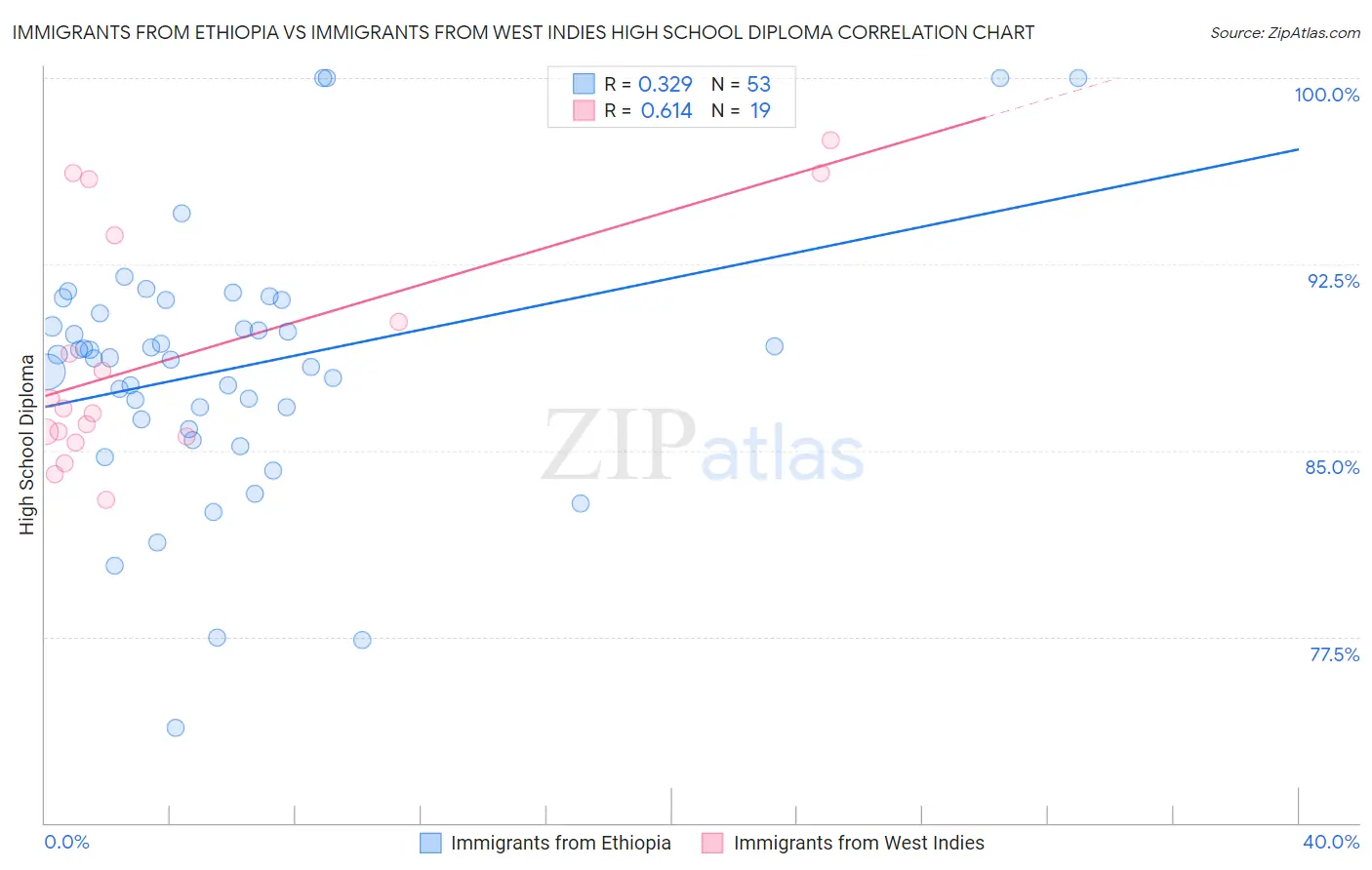 Immigrants from Ethiopia vs Immigrants from West Indies High School Diploma