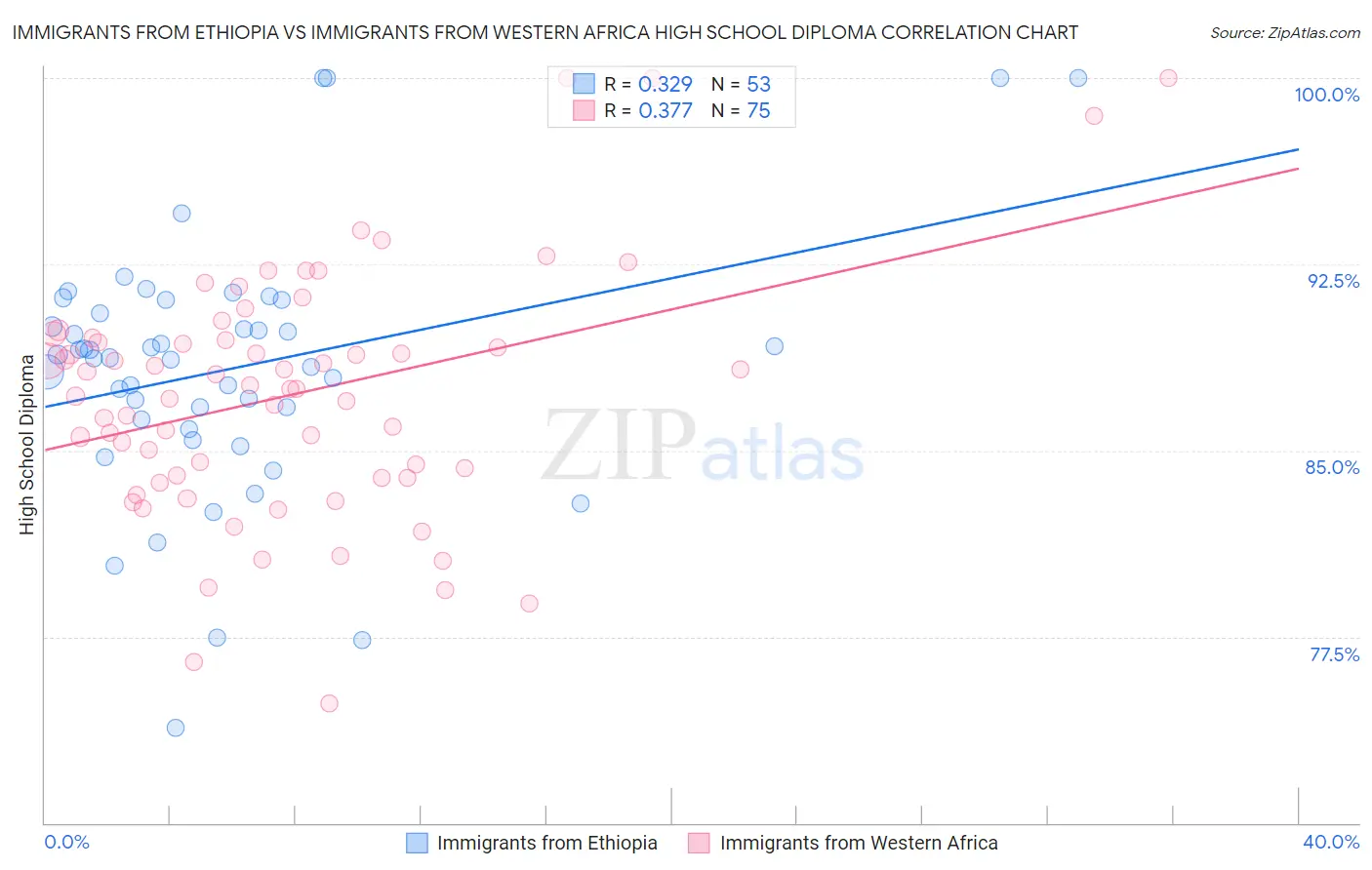 Immigrants from Ethiopia vs Immigrants from Western Africa High School Diploma
