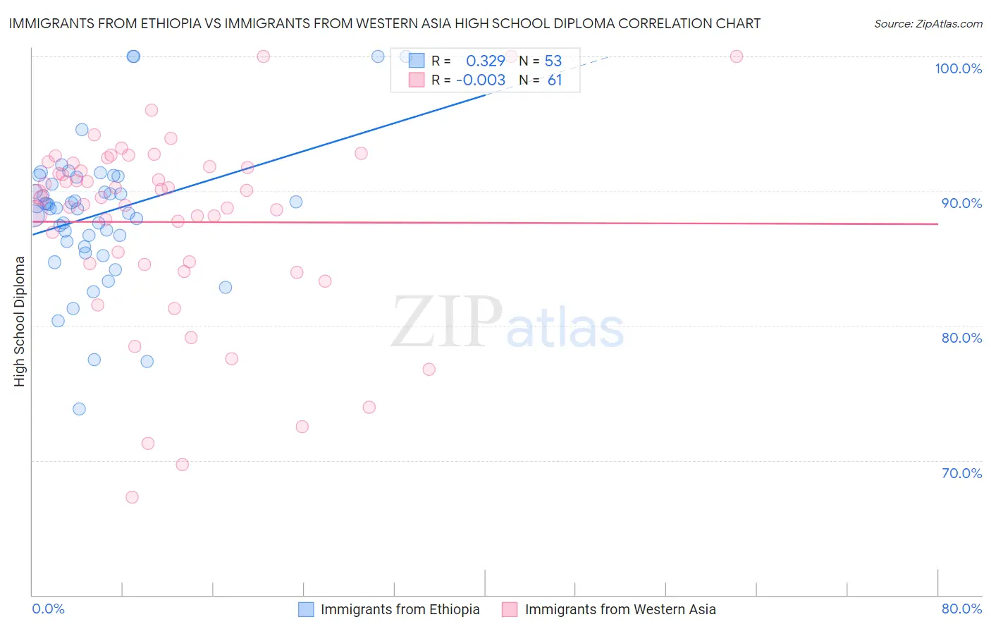 Immigrants from Ethiopia vs Immigrants from Western Asia High School Diploma