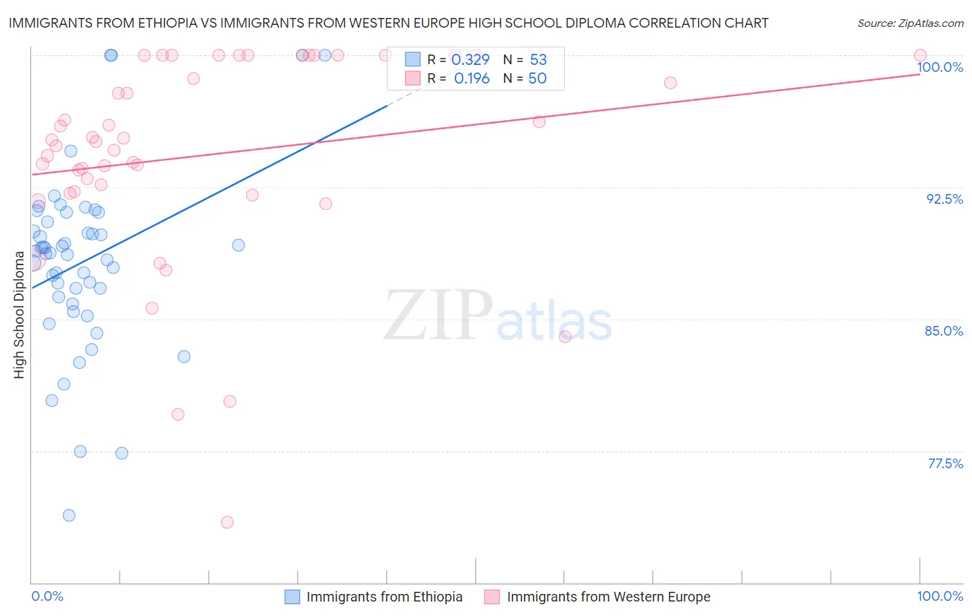 Immigrants from Ethiopia vs Immigrants from Western Europe High School Diploma