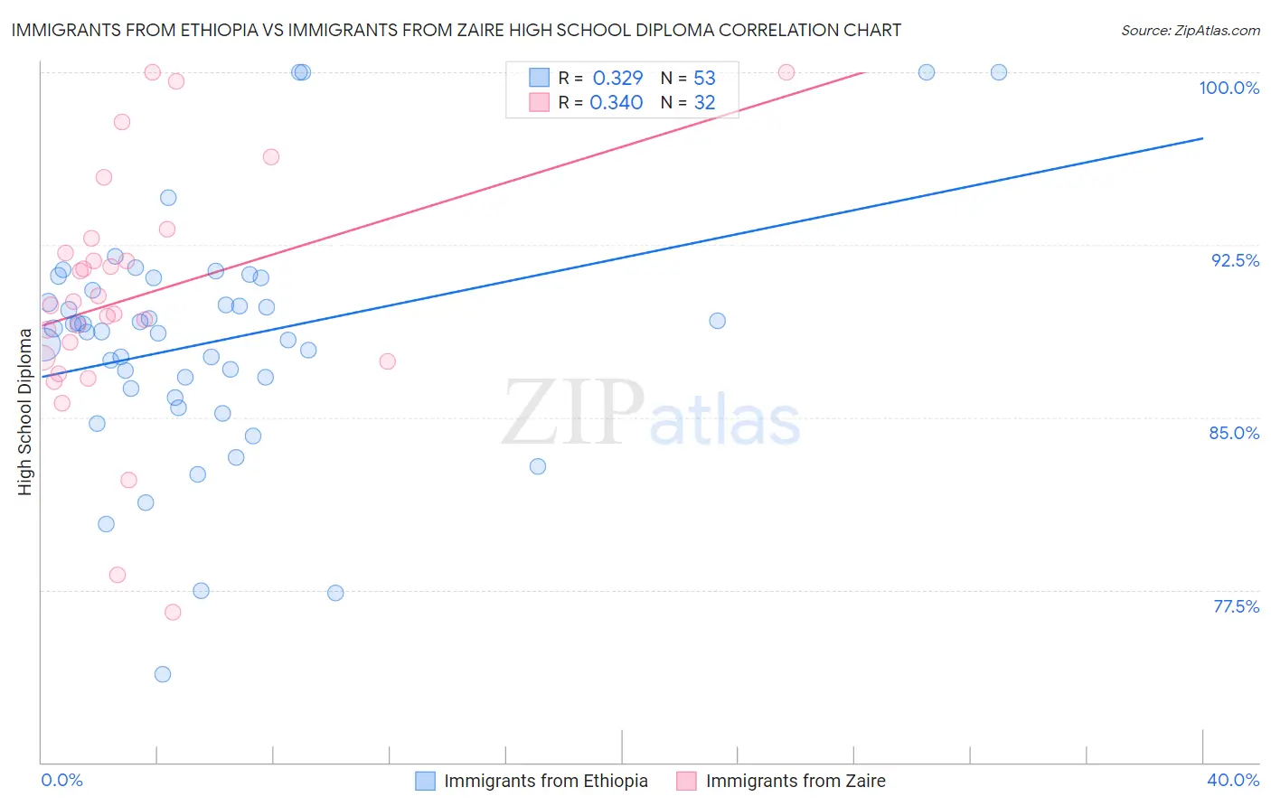 Immigrants from Ethiopia vs Immigrants from Zaire High School Diploma