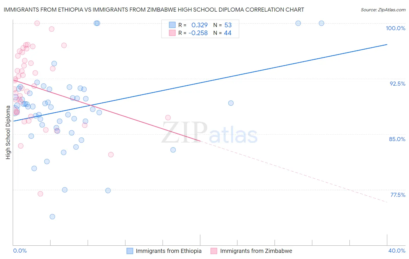 Immigrants from Ethiopia vs Immigrants from Zimbabwe High School Diploma