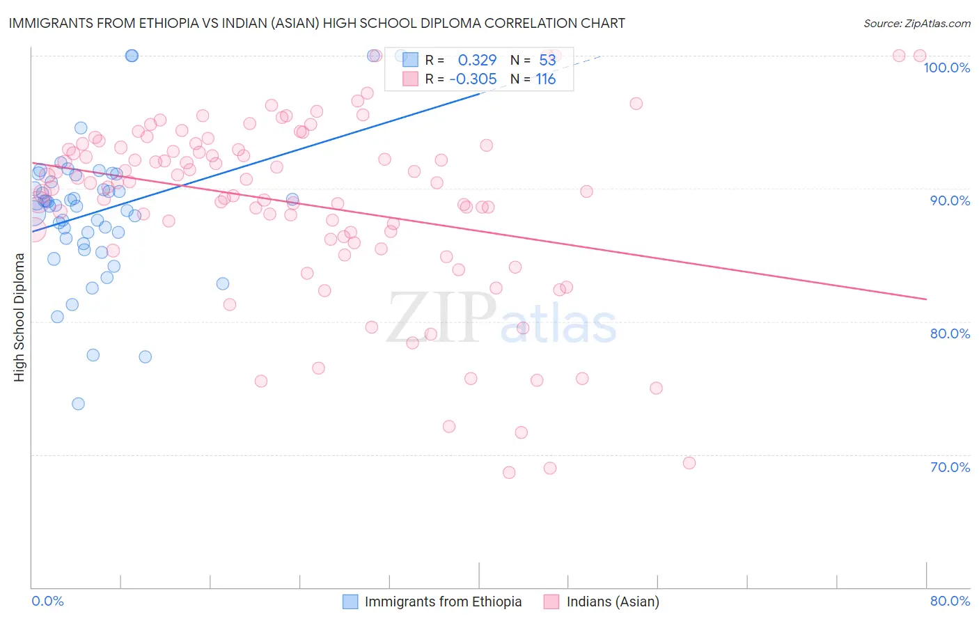 Immigrants from Ethiopia vs Indian (Asian) High School Diploma