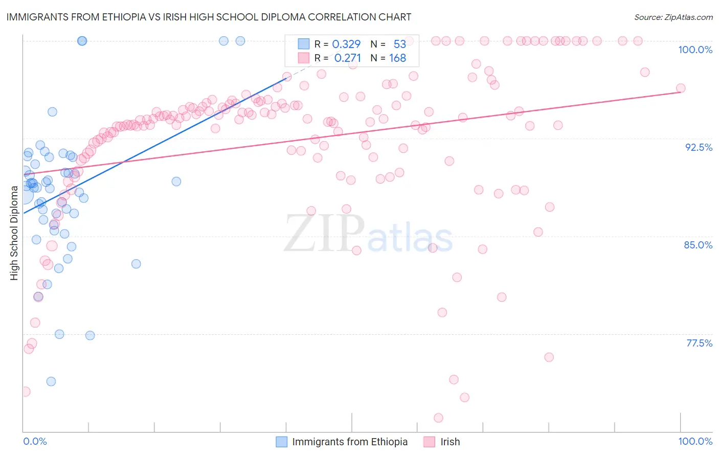 Immigrants from Ethiopia vs Irish High School Diploma