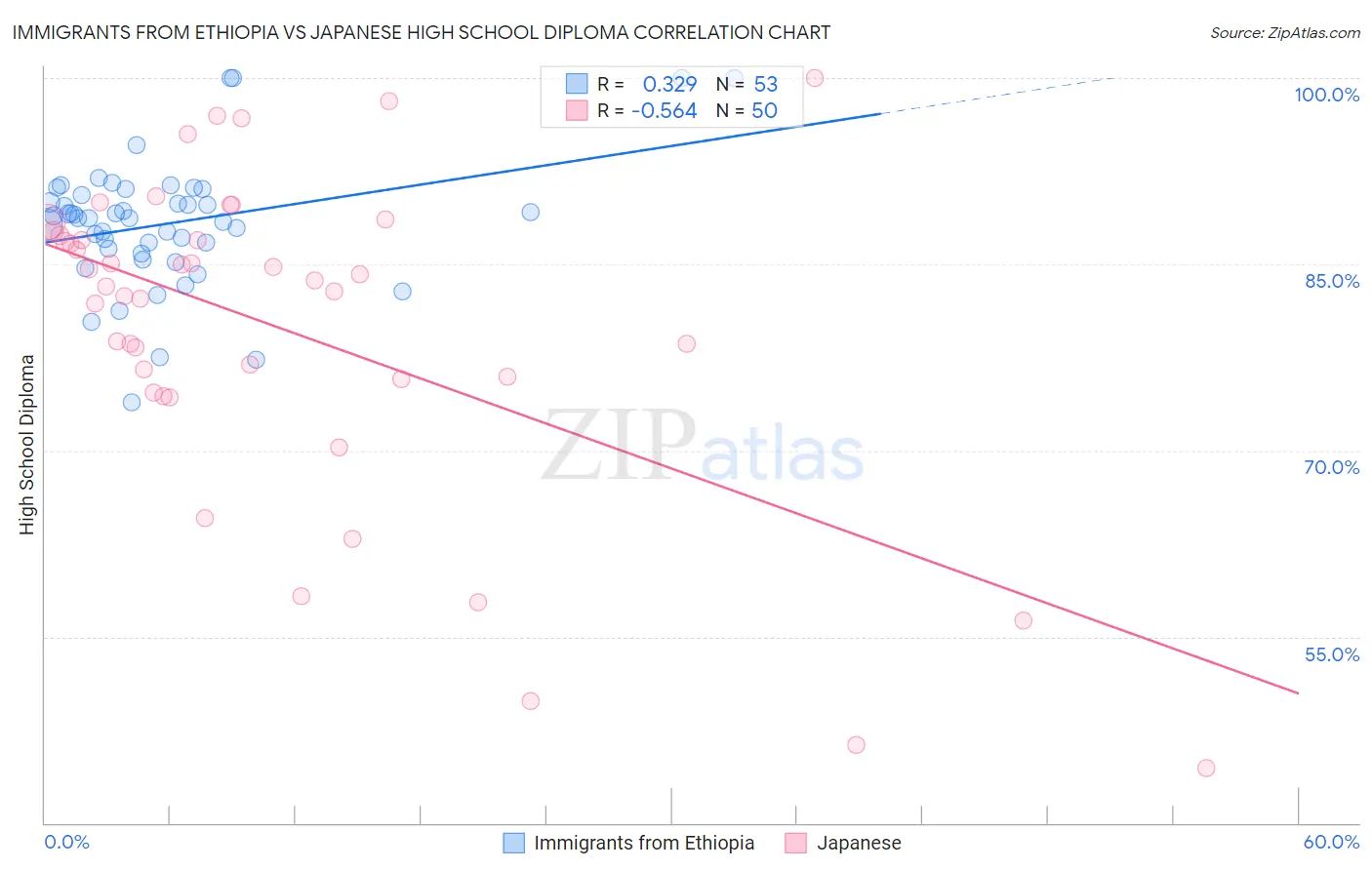 Immigrants from Ethiopia vs Japanese High School Diploma