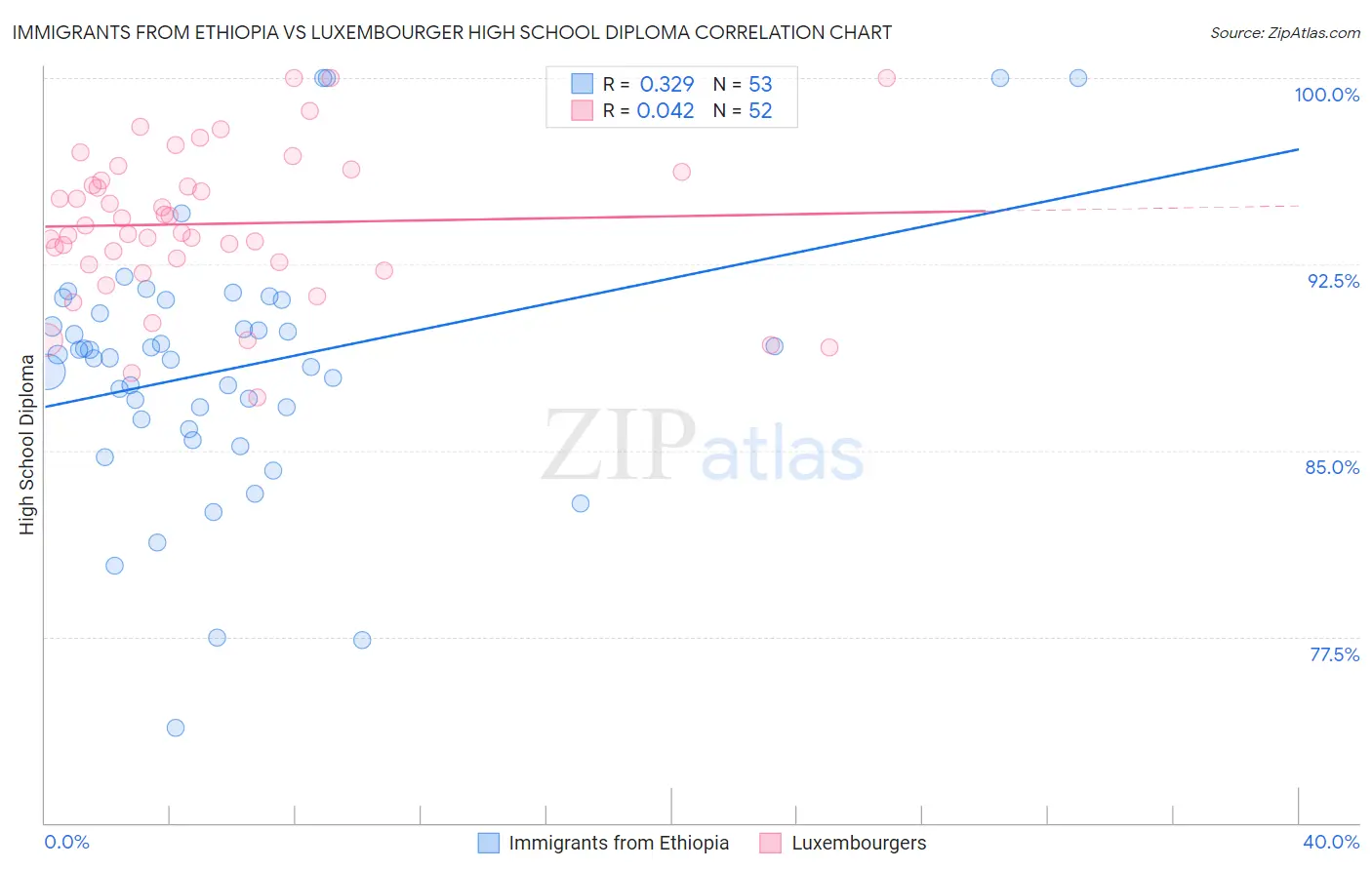 Immigrants from Ethiopia vs Luxembourger High School Diploma