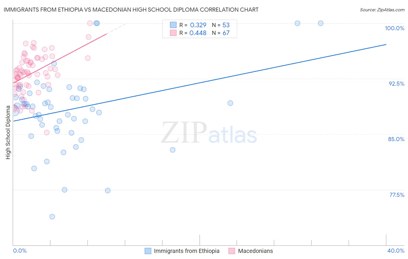 Immigrants from Ethiopia vs Macedonian High School Diploma