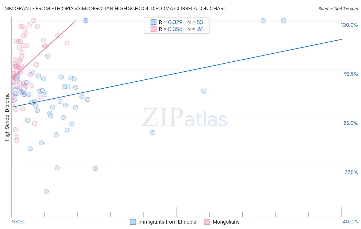 Immigrants from Ethiopia vs Mongolian High School Diploma