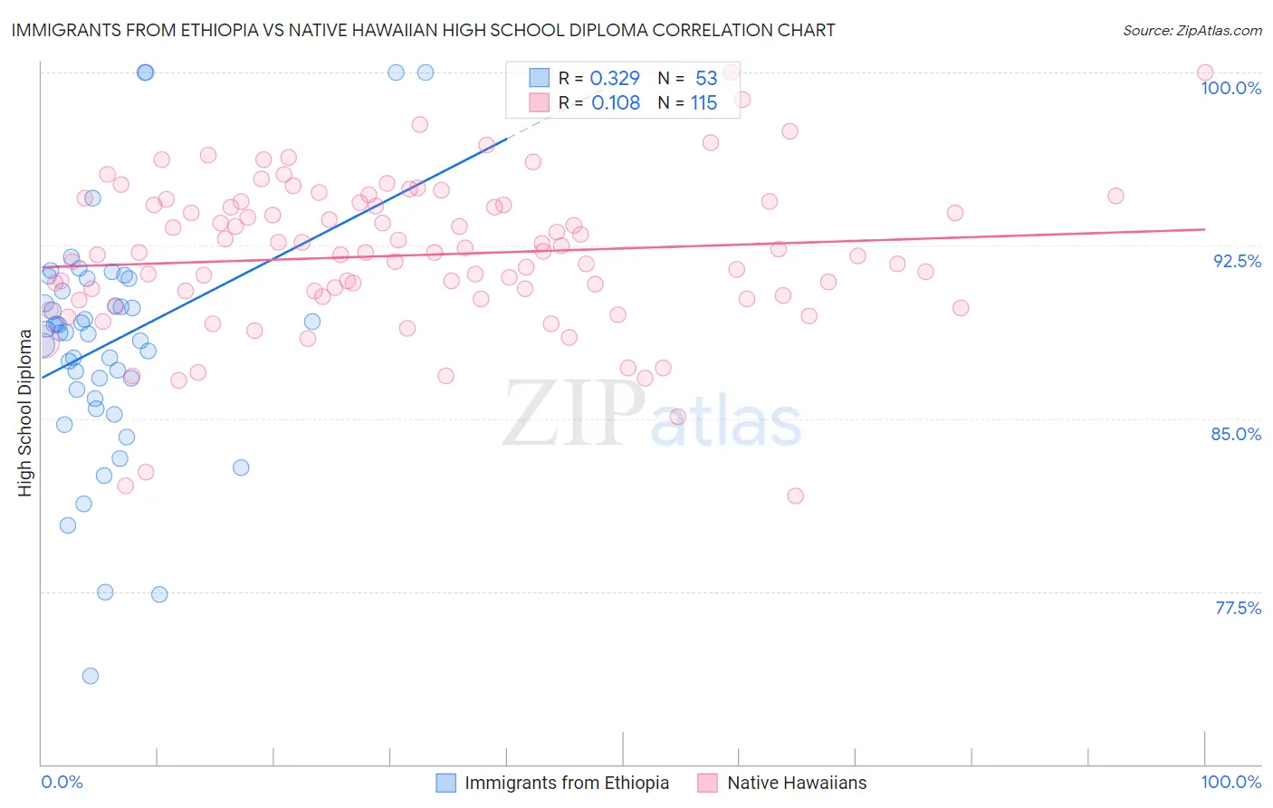 Immigrants from Ethiopia vs Native Hawaiian High School Diploma