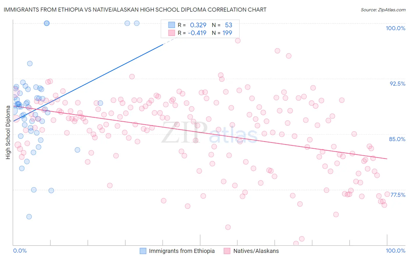 Immigrants from Ethiopia vs Native/Alaskan High School Diploma