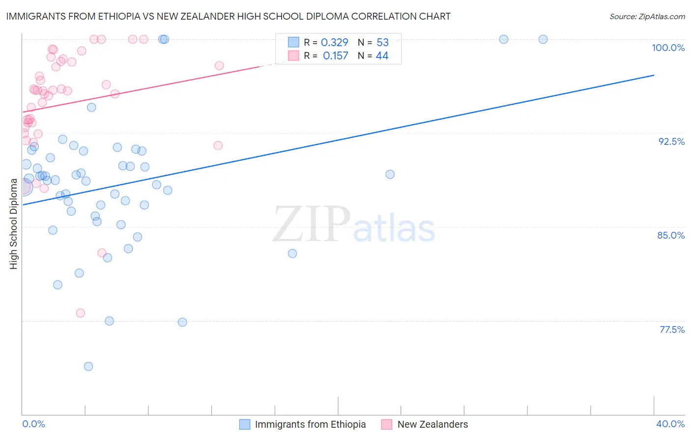 Immigrants from Ethiopia vs New Zealander High School Diploma