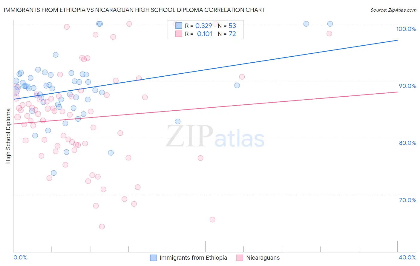 Immigrants from Ethiopia vs Nicaraguan High School Diploma