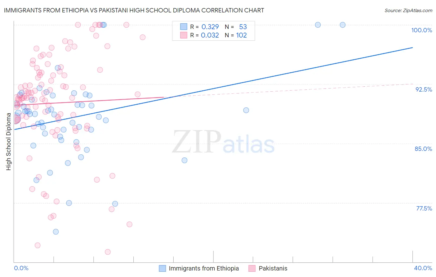 Immigrants from Ethiopia vs Pakistani High School Diploma