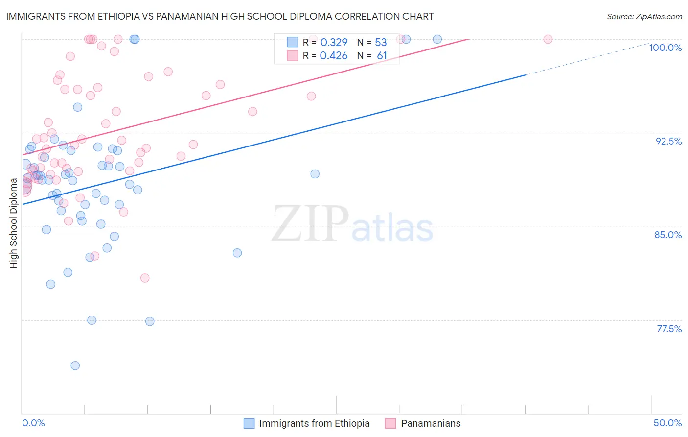 Immigrants from Ethiopia vs Panamanian High School Diploma
