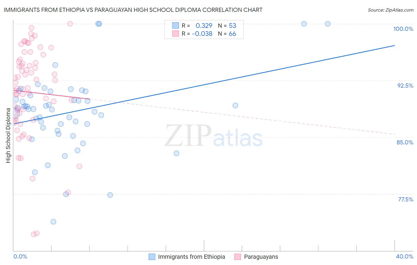 Immigrants from Ethiopia vs Paraguayan High School Diploma