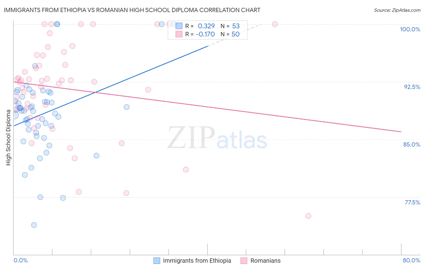 Immigrants from Ethiopia vs Romanian High School Diploma
