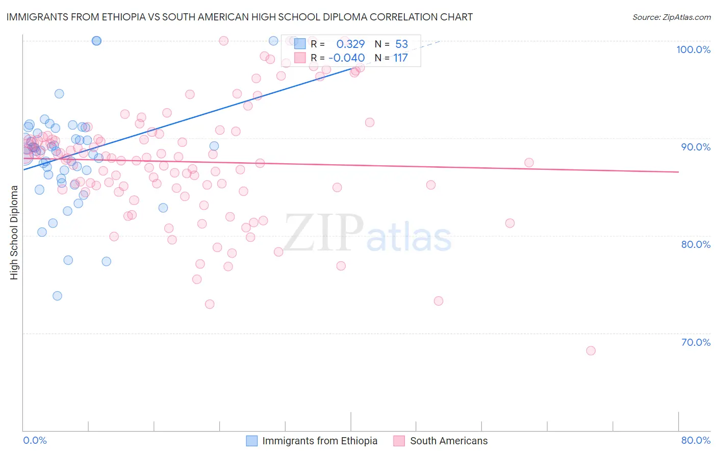 Immigrants from Ethiopia vs South American High School Diploma
