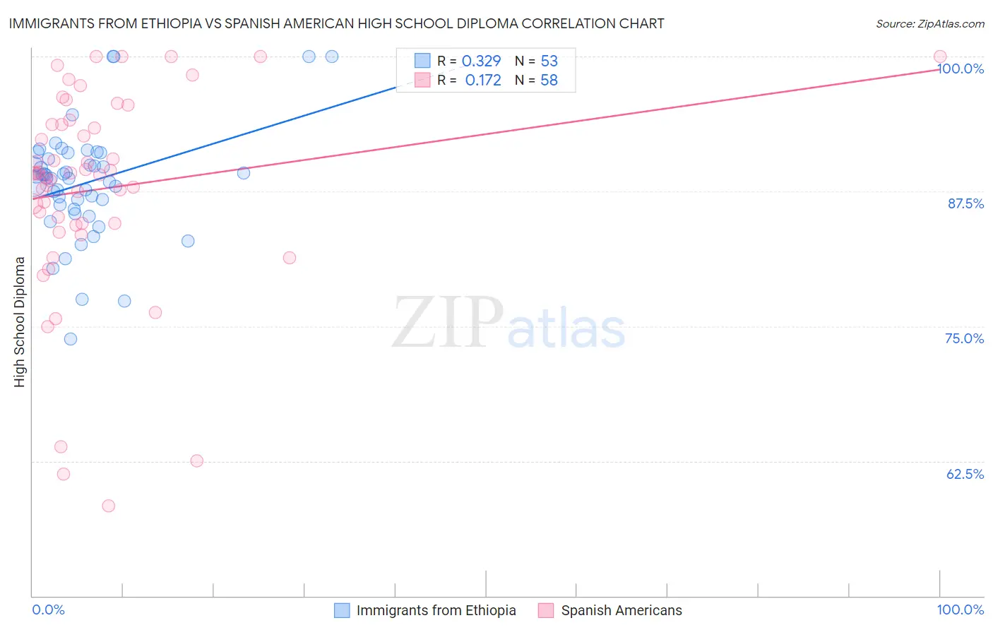 Immigrants from Ethiopia vs Spanish American High School Diploma