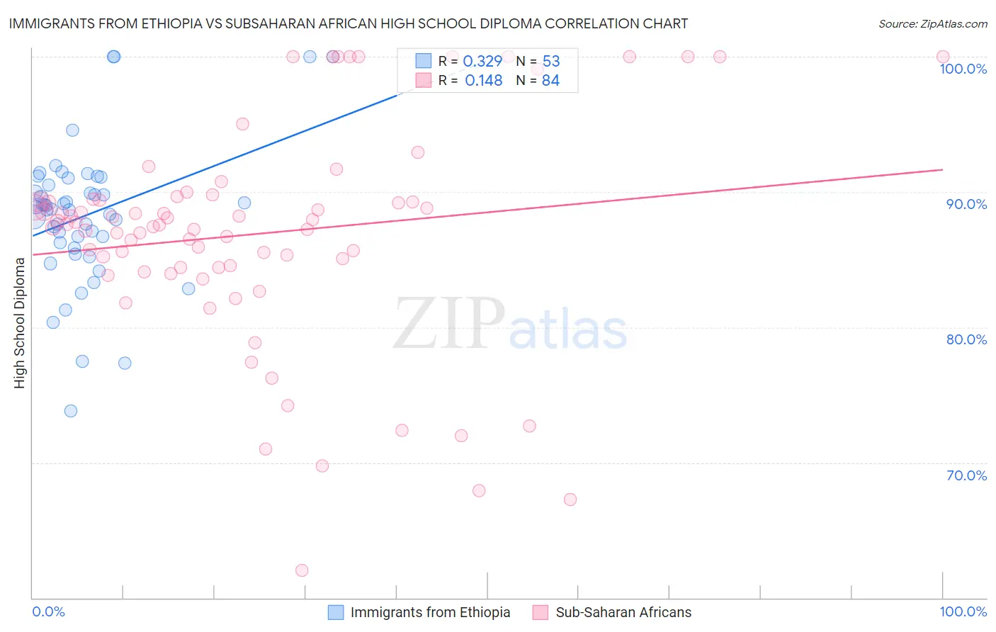 Immigrants from Ethiopia vs Subsaharan African High School Diploma