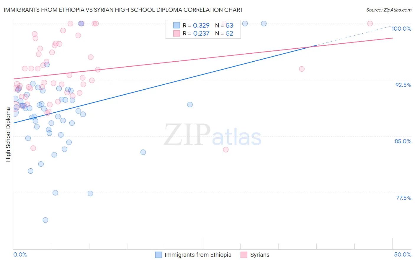 Immigrants from Ethiopia vs Syrian High School Diploma