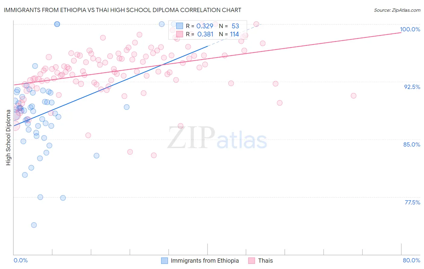 Immigrants from Ethiopia vs Thai High School Diploma