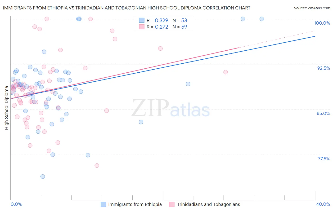 Immigrants from Ethiopia vs Trinidadian and Tobagonian High School Diploma