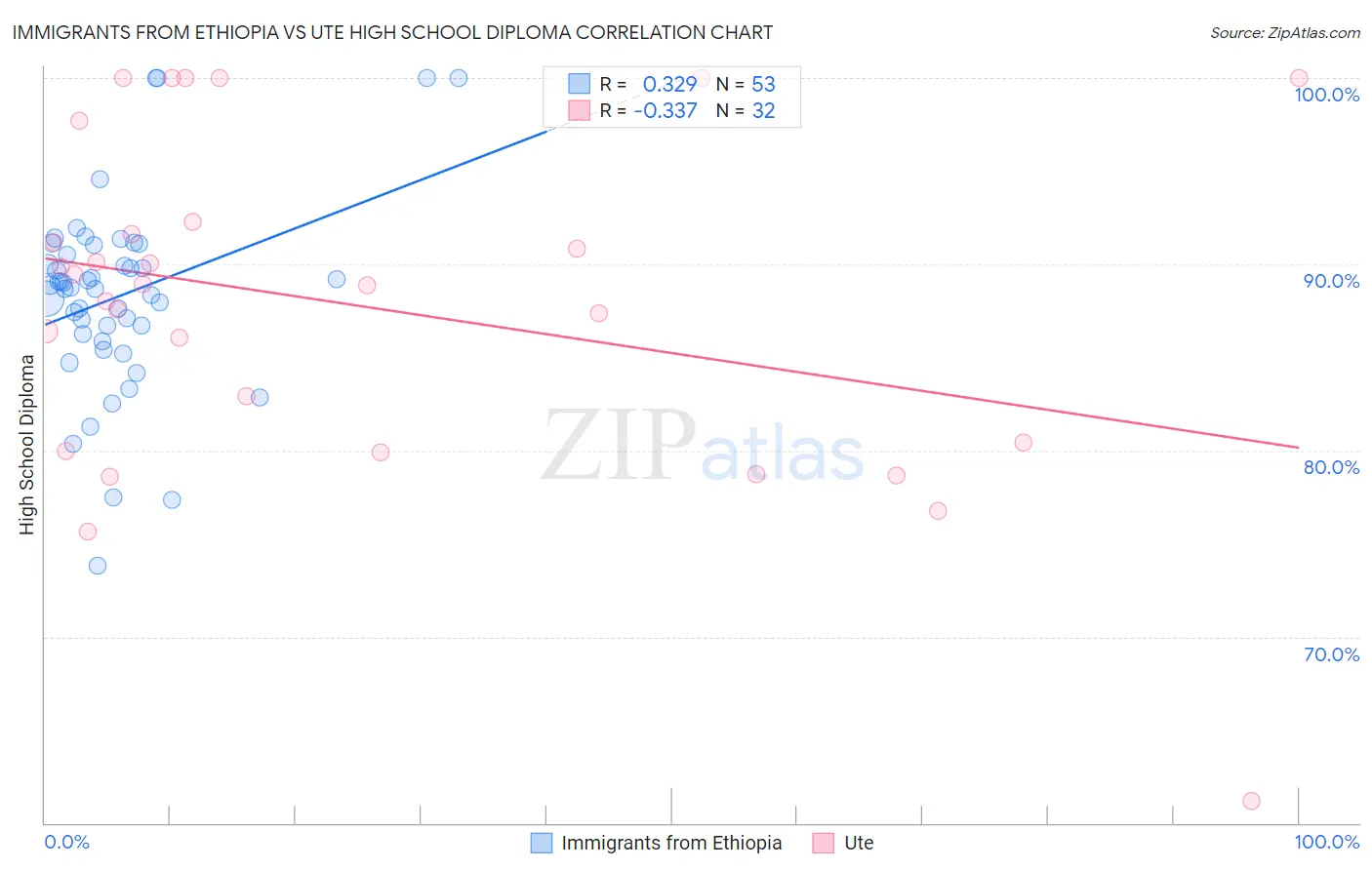 Immigrants from Ethiopia vs Ute High School Diploma