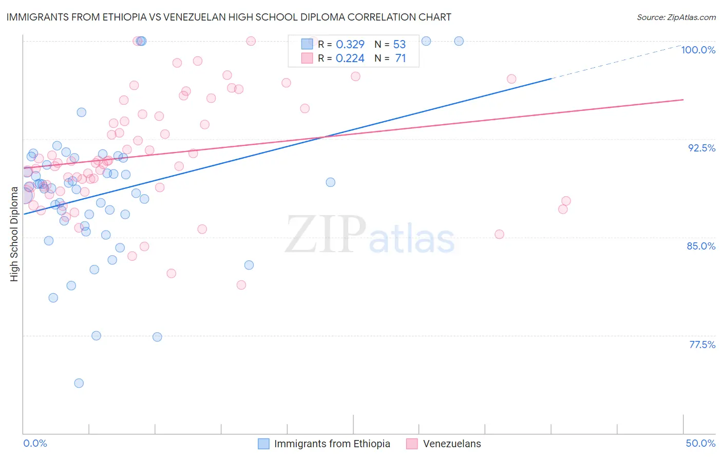 Immigrants from Ethiopia vs Venezuelan High School Diploma