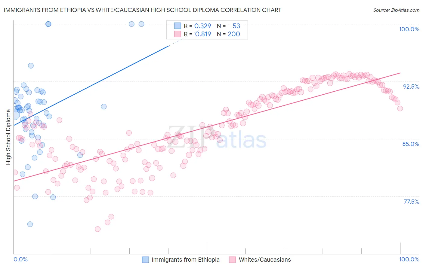 Immigrants from Ethiopia vs White/Caucasian High School Diploma