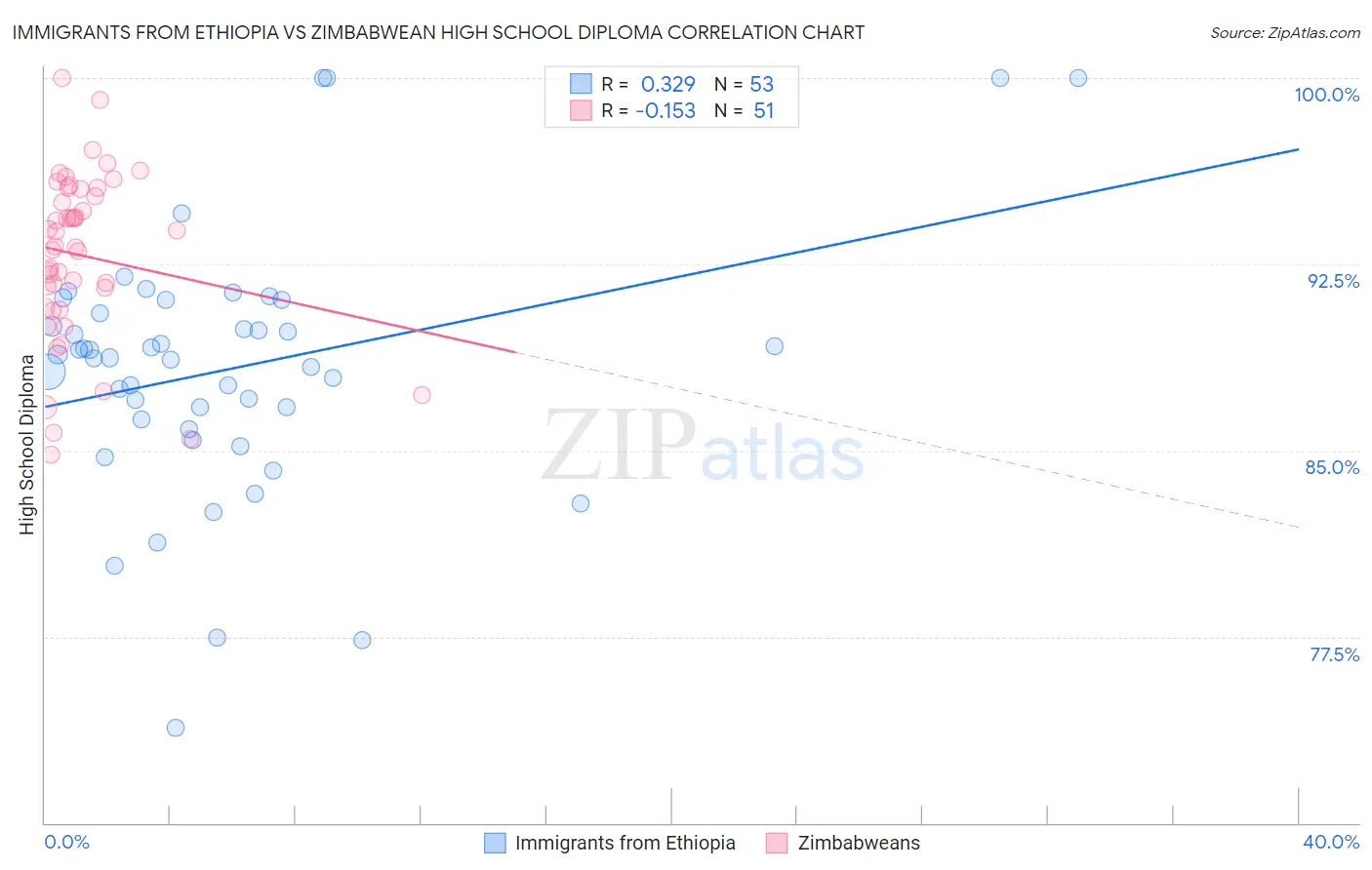 Immigrants from Ethiopia vs Zimbabwean High School Diploma