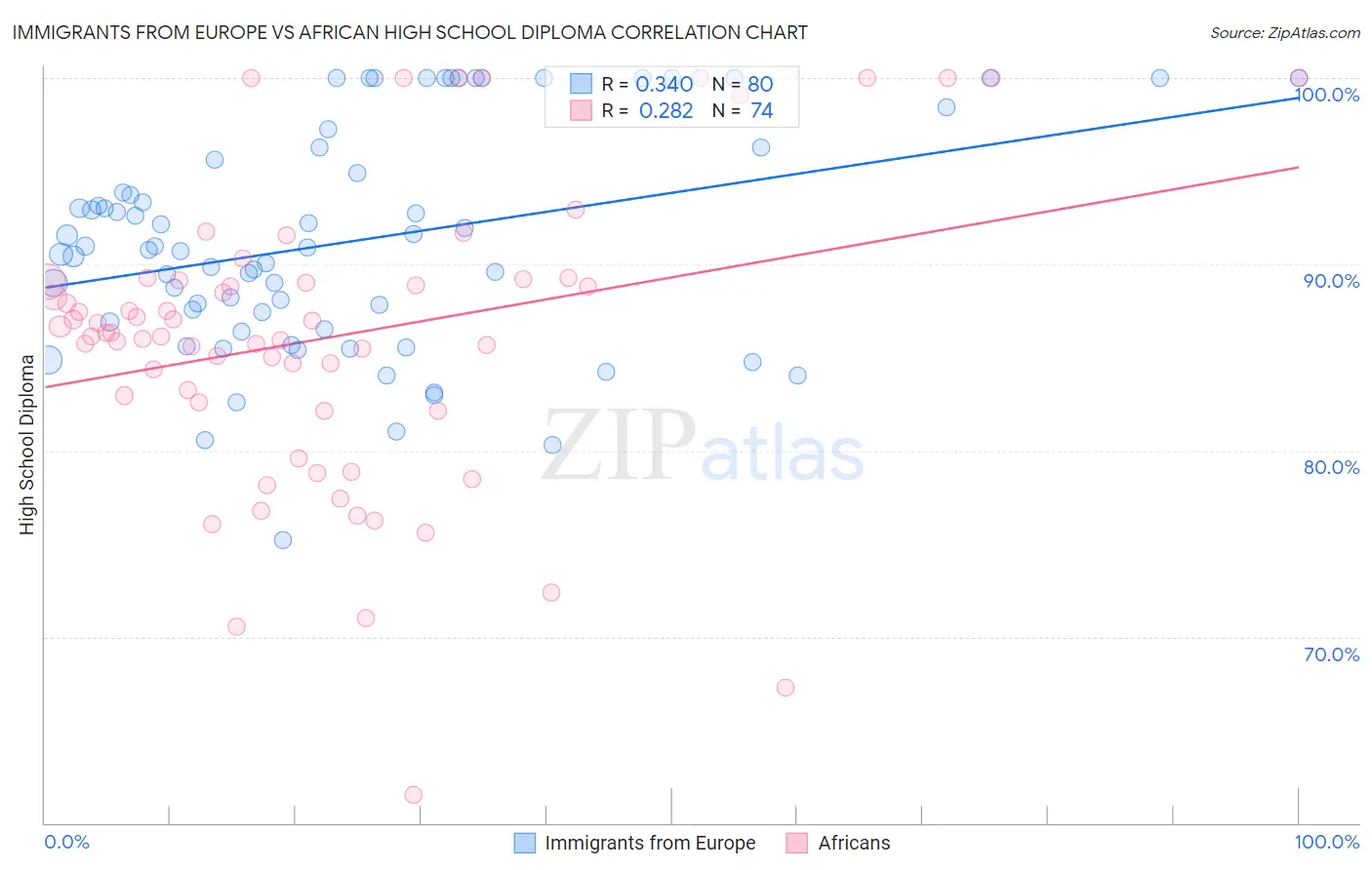 Immigrants from Europe vs African High School Diploma