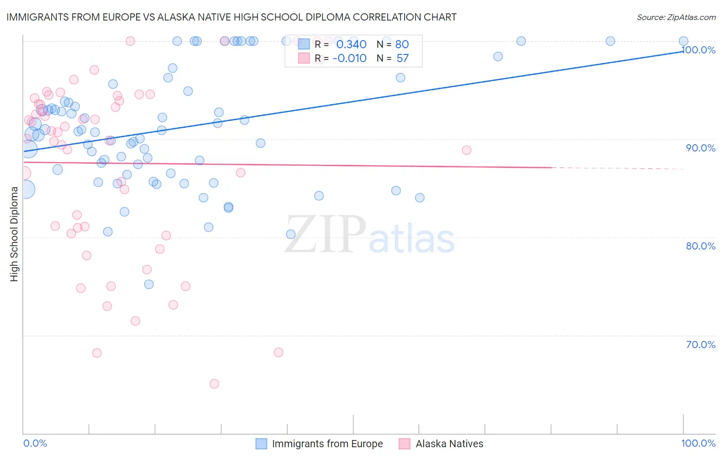 Immigrants from Europe vs Alaska Native High School Diploma