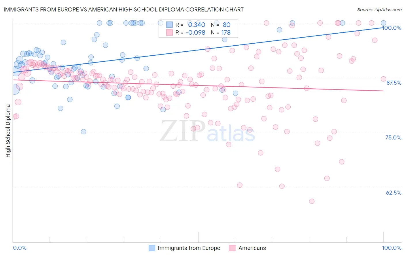 Immigrants from Europe vs American High School Diploma