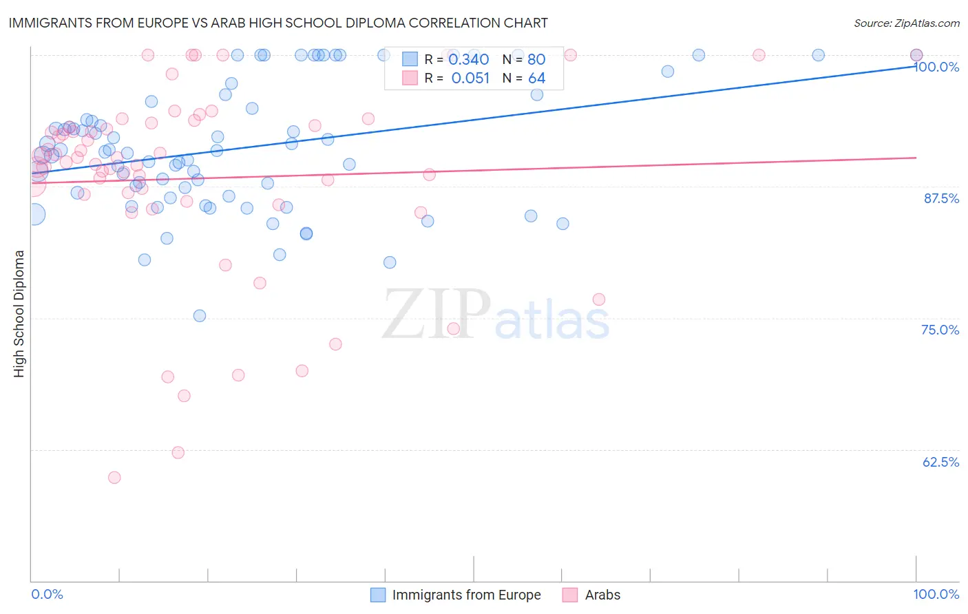 Immigrants from Europe vs Arab High School Diploma