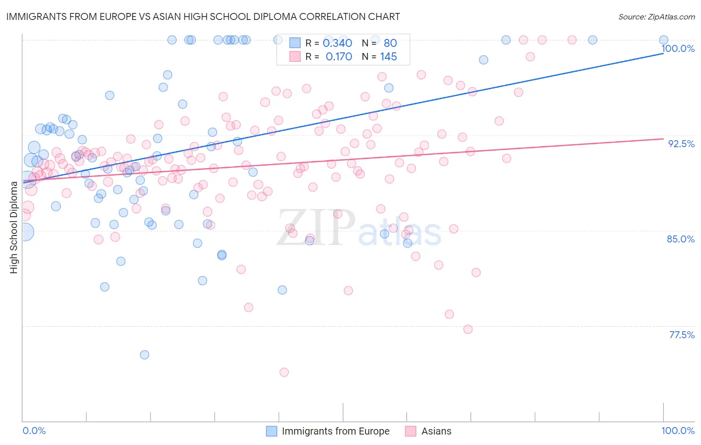 Immigrants from Europe vs Asian High School Diploma
