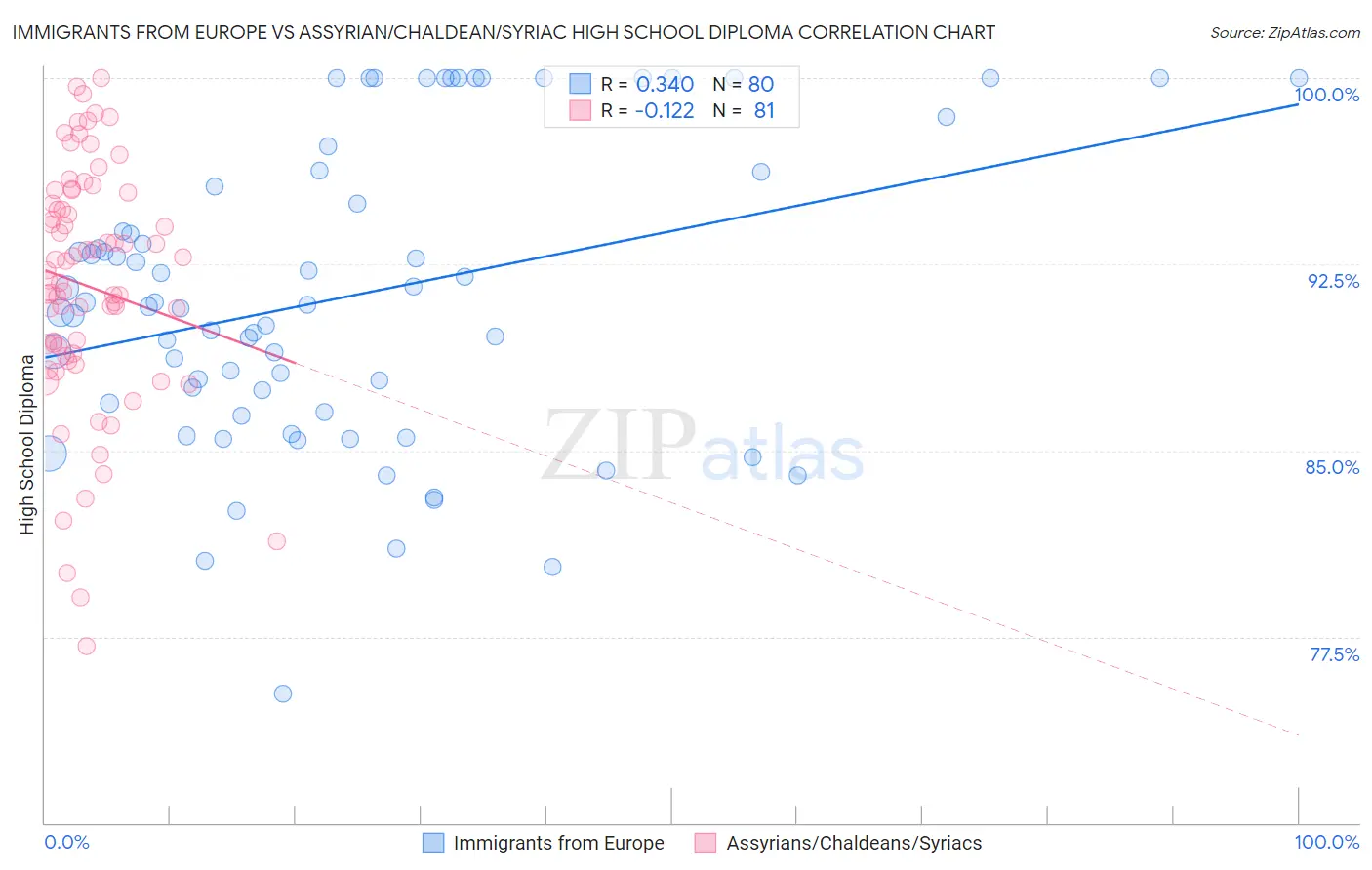 Immigrants from Europe vs Assyrian/Chaldean/Syriac High School Diploma