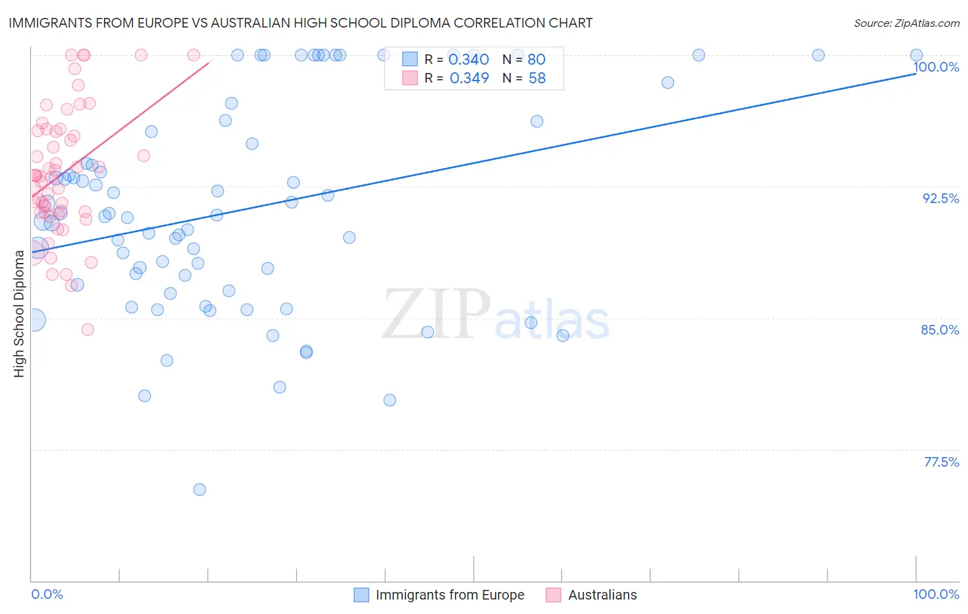 Immigrants from Europe vs Australian High School Diploma
