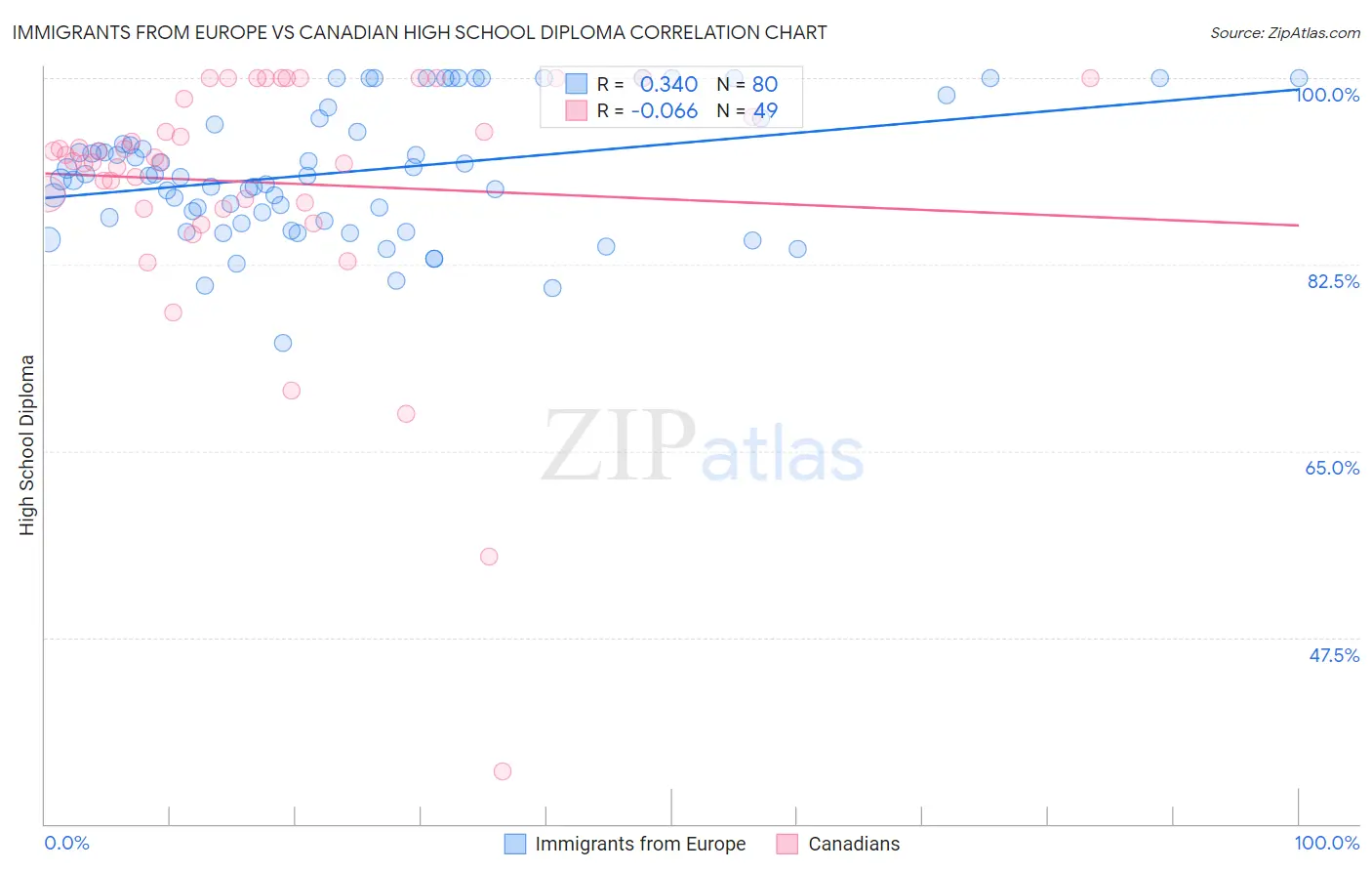 Immigrants from Europe vs Canadian High School Diploma