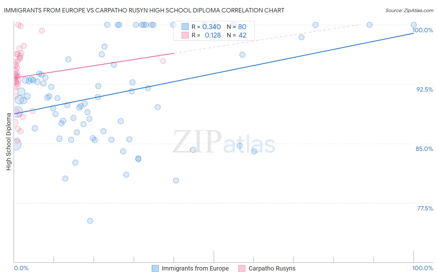 Immigrants from Europe vs Carpatho Rusyn High School Diploma
