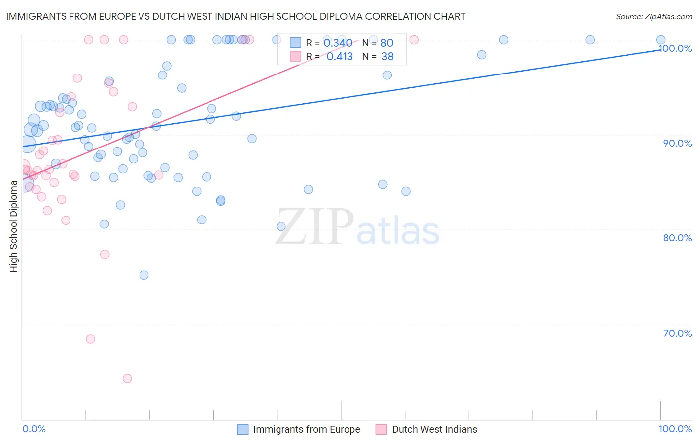 Immigrants from Europe vs Dutch West Indian High School Diploma