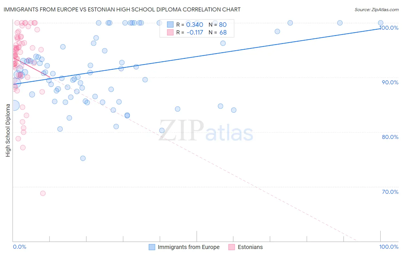 Immigrants from Europe vs Estonian High School Diploma
