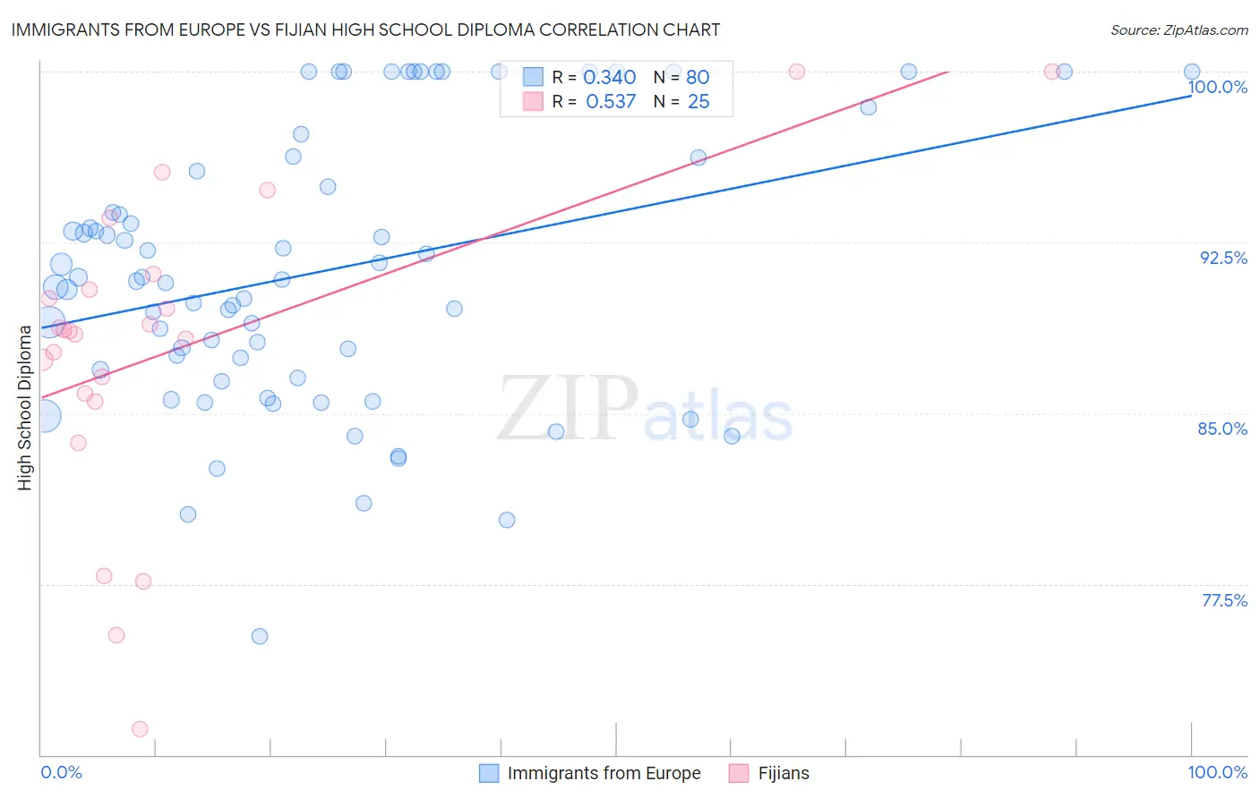 Immigrants from Europe vs Fijian High School Diploma