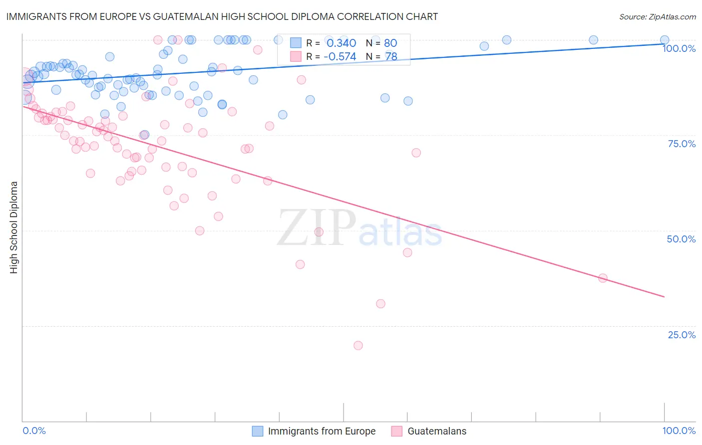 Immigrants from Europe vs Guatemalan High School Diploma